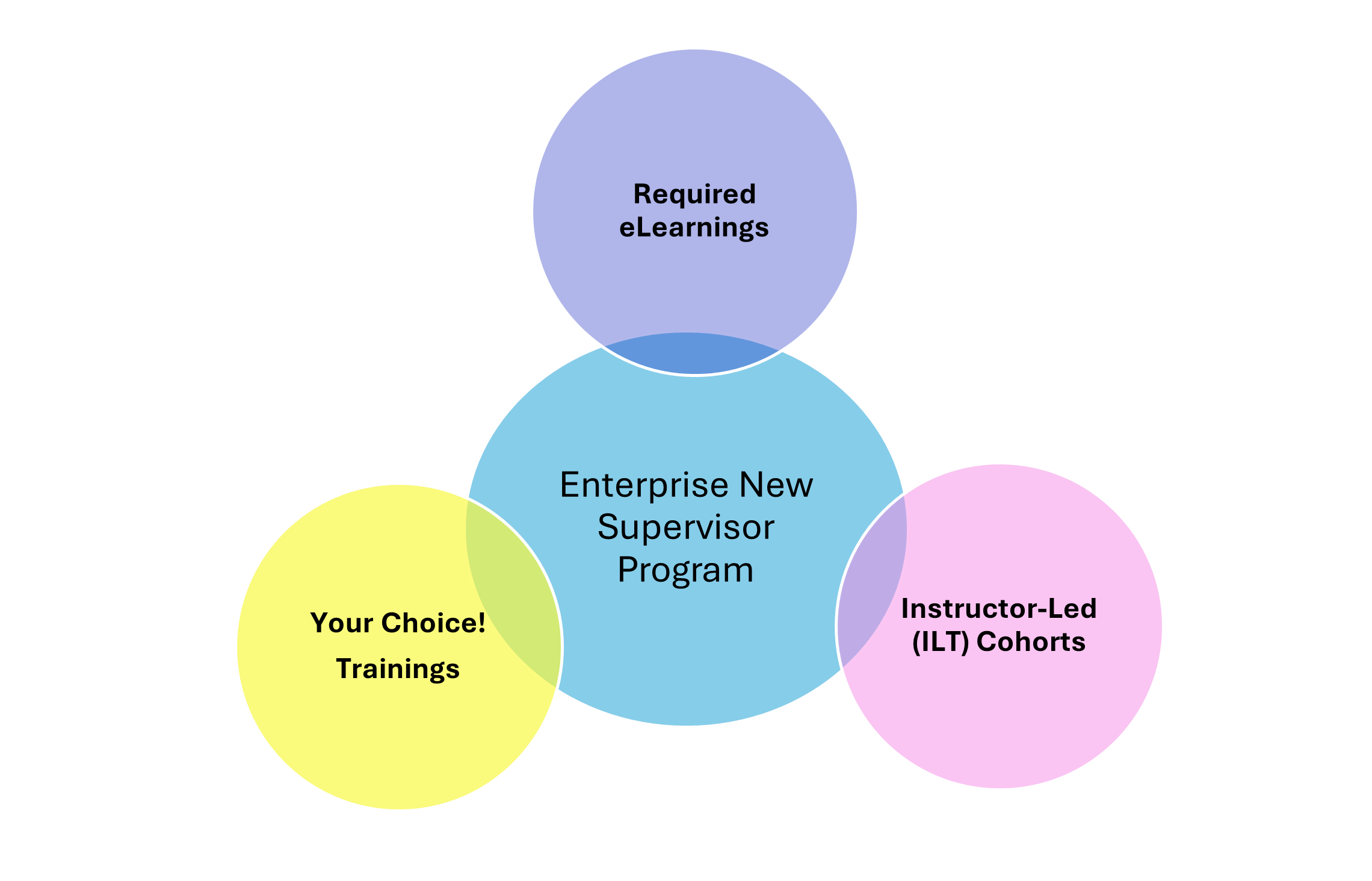 Required eLearnings, Instructor-Led (ILT) Cohorts, and Your Choice! Trainings